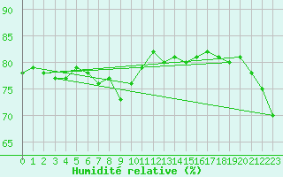 Courbe de l'humidit relative pour Stora Sjoefallet