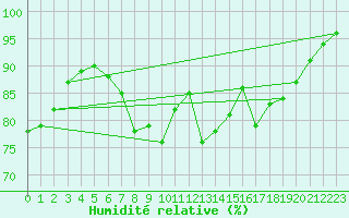 Courbe de l'humidit relative pour Thorney Island