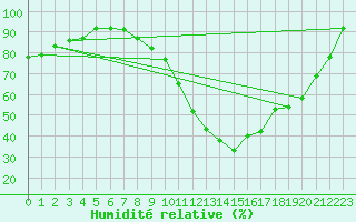 Courbe de l'humidit relative pour Carrion de Calatrava (Esp)