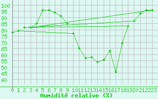 Courbe de l'humidit relative pour Bergen