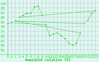 Courbe de l'humidit relative pour Cernay-la-Ville (78)