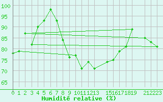 Courbe de l'humidit relative pour Manston (UK)