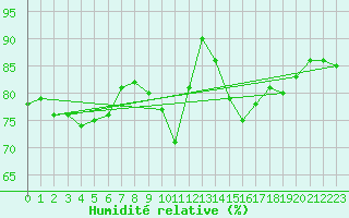 Courbe de l'humidit relative pour Lige Bierset (Be)