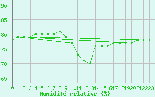 Courbe de l'humidit relative pour Boulaide (Lux)