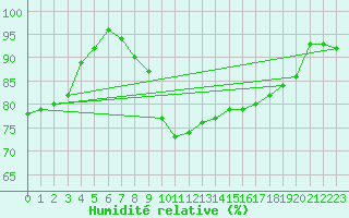 Courbe de l'humidit relative pour Walney Island