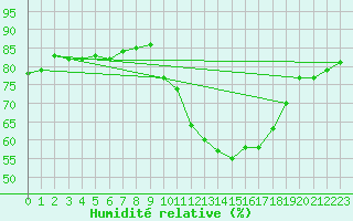 Courbe de l'humidit relative pour Calatayud