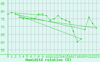 Courbe de l'humidit relative pour Market