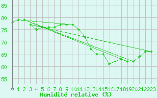 Courbe de l'humidit relative pour Paris Saint-Germain-des-Prs (75)