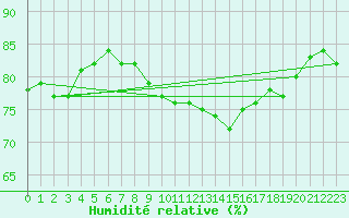 Courbe de l'humidit relative pour Aviemore