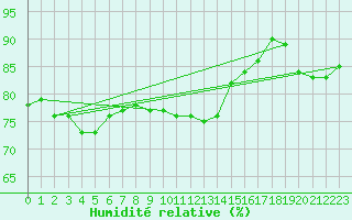 Courbe de l'humidit relative pour Leba