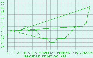 Courbe de l'humidit relative pour Angermuende
