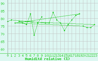 Courbe de l'humidit relative pour Krahnjkar