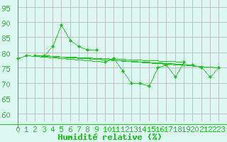 Courbe de l'humidit relative pour Manston (UK)