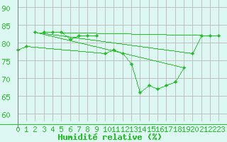 Courbe de l'humidit relative pour Cabo Busto