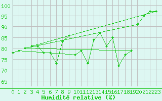 Courbe de l'humidit relative pour Montpellier (34)