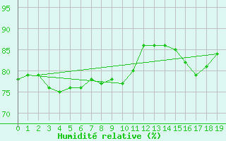 Courbe de l'humidit relative pour Rothera Point