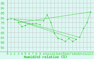 Courbe de l'humidit relative pour Savens (82)