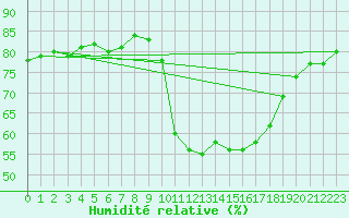 Courbe de l'humidit relative pour Agde (34)