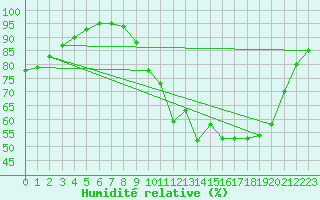 Courbe de l'humidit relative pour Chartres (28)