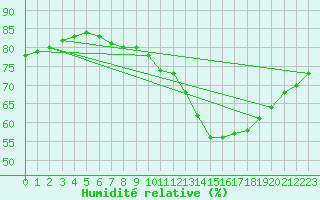 Courbe de l'humidit relative pour Paris Saint-Germain-des-Prs (75)