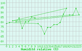 Courbe de l'humidit relative pour Berkenhout AWS