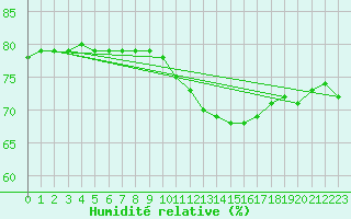 Courbe de l'humidit relative pour Biache-Saint-Vaast (62)