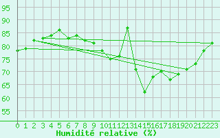 Courbe de l'humidit relative pour Sain-Bel (69)
