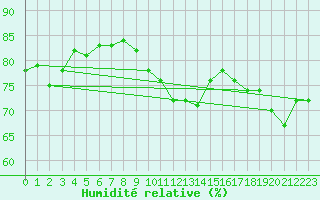 Courbe de l'humidit relative pour Pointe de Chassiron (17)