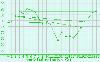 Courbe de l'humidit relative pour Nmes - Garons (30)