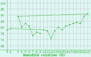 Courbe de l'humidit relative pour Melk