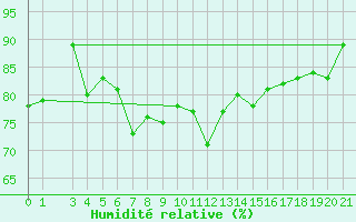 Courbe de l'humidit relative pour Melk