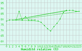 Courbe de l'humidit relative pour Hohrod (68)