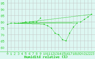 Courbe de l'humidit relative pour Verngues - Hameau de Cazan (13)