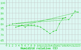 Courbe de l'humidit relative pour Gravesend-Broadness