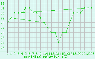 Courbe de l'humidit relative pour Gruissan (11)