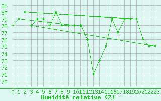 Courbe de l'humidit relative pour Geisenheim