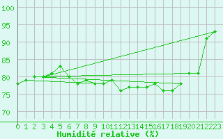 Courbe de l'humidit relative pour Reventin (38)