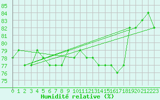 Courbe de l'humidit relative pour Suolovuopmi Lulit