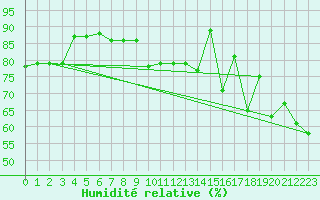 Courbe de l'humidit relative pour Pointe de Chassiron (17)