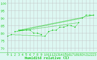 Courbe de l'humidit relative pour Le Touquet (62)