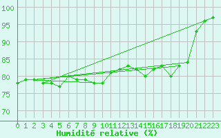 Courbe de l'humidit relative pour Kevo