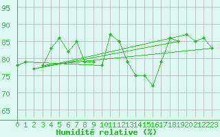 Courbe de l'humidit relative pour Mhleberg
