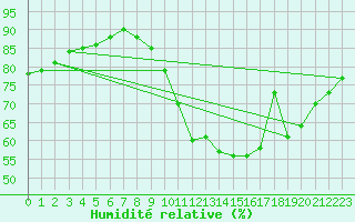 Courbe de l'humidit relative pour Castellbell i el Vilar (Esp)