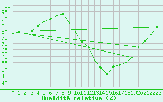 Courbe de l'humidit relative pour Besn (44)