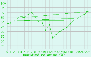 Courbe de l'humidit relative pour Cap Pertusato (2A)