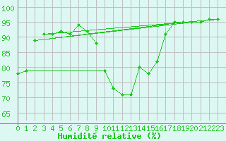 Courbe de l'humidit relative pour Blois (41)