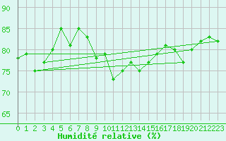 Courbe de l'humidit relative pour Thurey (71)