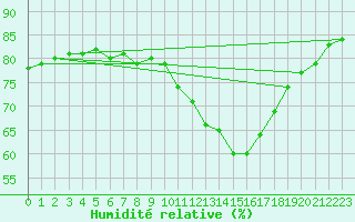 Courbe de l'humidit relative pour Lanvoc (29)