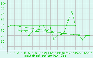 Courbe de l'humidit relative pour Montego Bay / Sangster