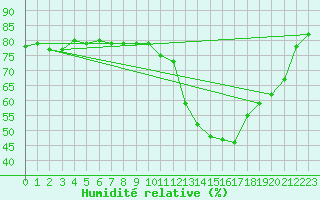 Courbe de l'humidit relative pour Besanon (25)